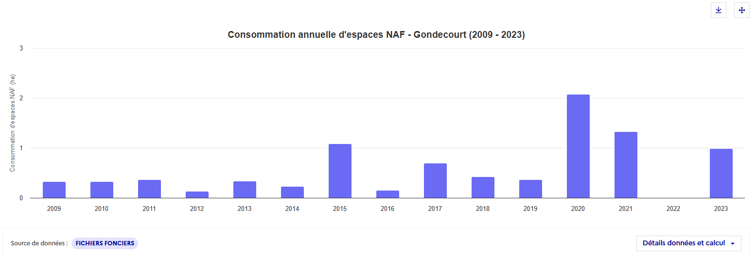 Graphique de consommation annuelle en espaces naturels, agricoles et forestiers pour Gondecourt de 2009 à 2023