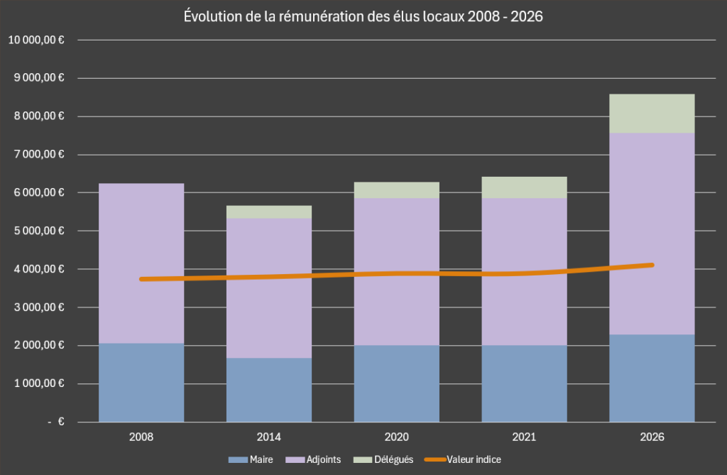 Évolution de la rémunération des élus locaux de Gondecourt, de 2008 à 2026. 